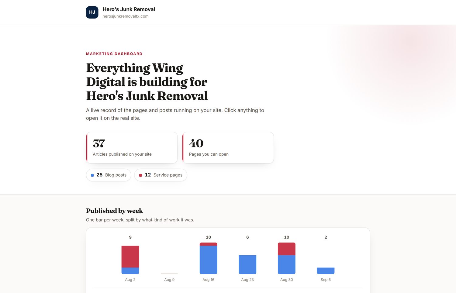 The Hero's Junk Removal dashboard showing 37 articles published and 40 live pages