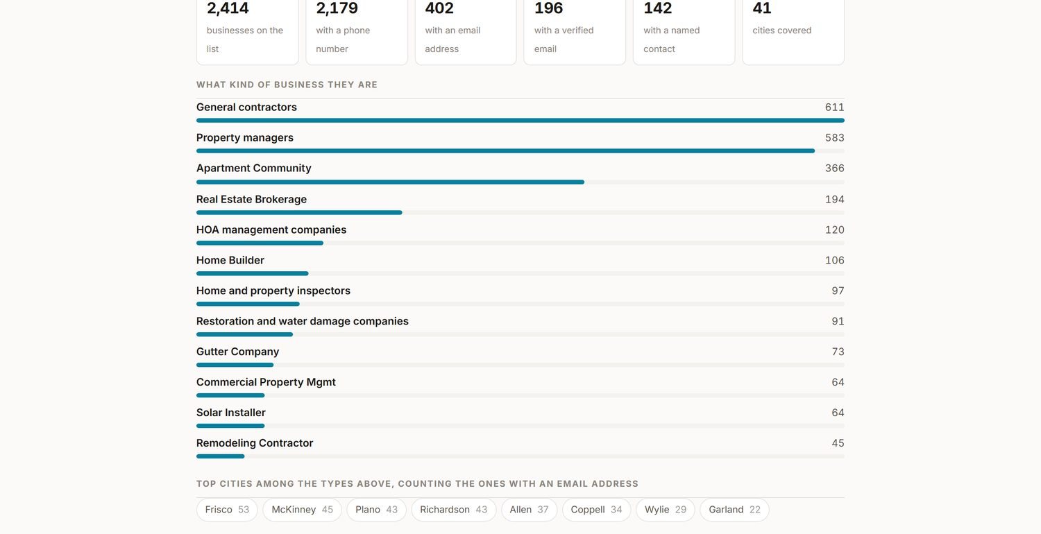 The Jackson Roofing outreach dashboard: 2,414 businesses on the list across 41 cities, broken down by business type and by city
