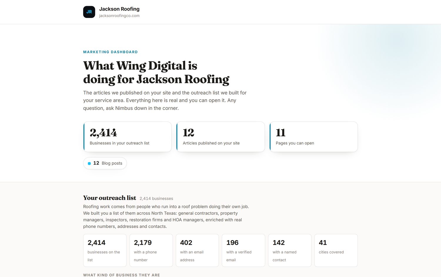 The Jackson Roofing dashboard: 2,414 businesses on their outreach list, 12 articles published, 11 live pages