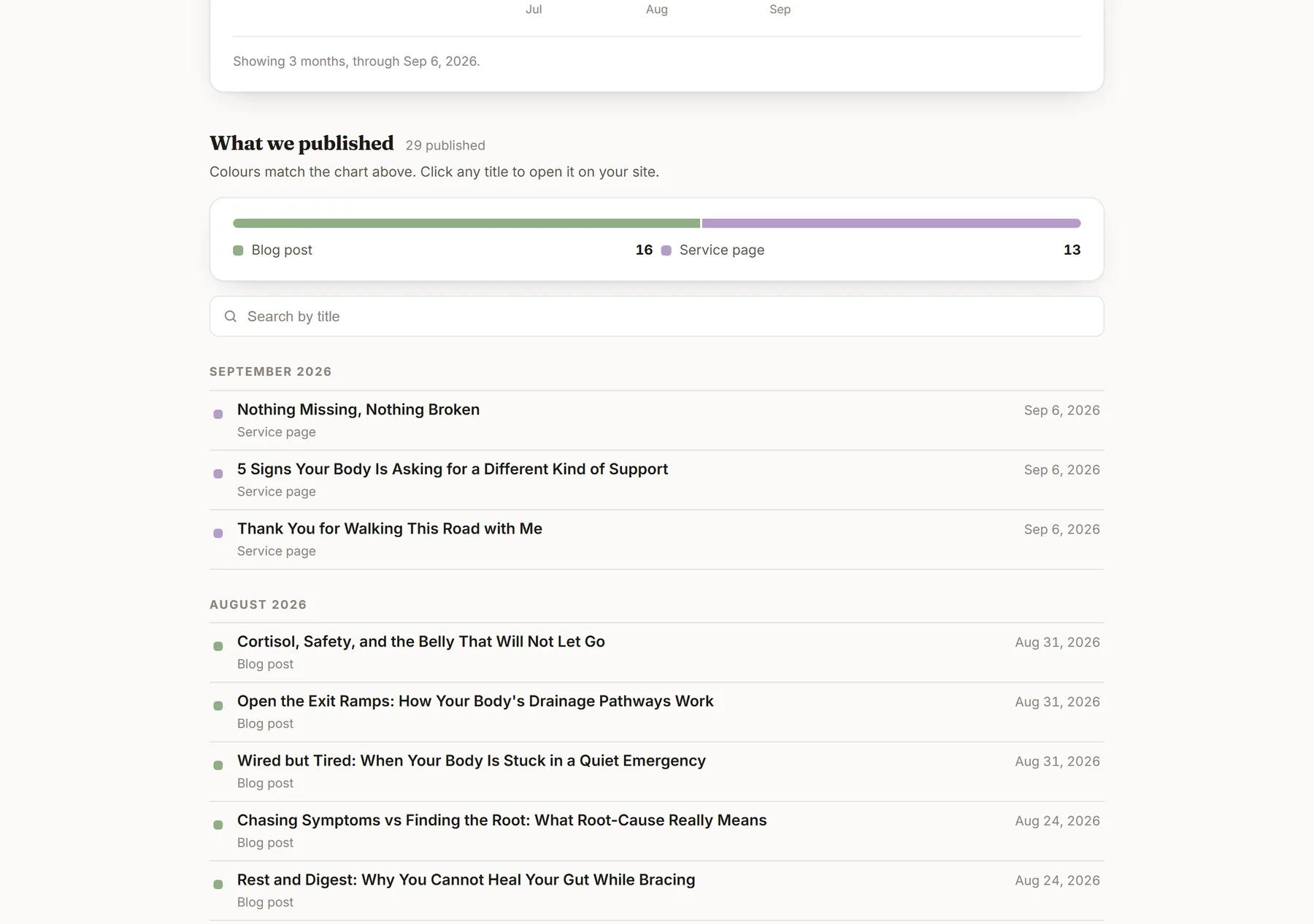 The Renewal Health dashboard showing the published work list, split between blog posts and service pages